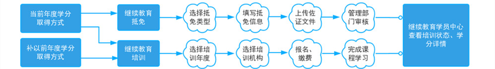 2026年浙江会计继续教育学分取得方式流程图